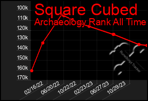 Total Graph of Square Cubed