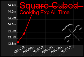 Total Graph of Square Cubed