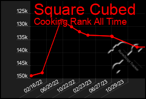 Total Graph of Square Cubed