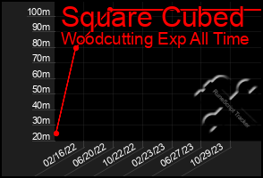 Total Graph of Square Cubed