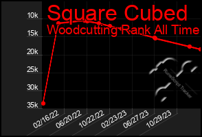 Total Graph of Square Cubed