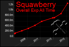 Total Graph of Squawberry