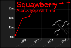 Total Graph of Squawberry