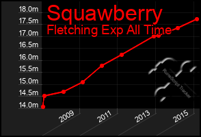 Total Graph of Squawberry