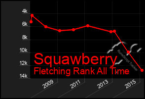 Total Graph of Squawberry