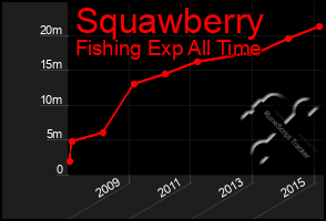 Total Graph of Squawberry