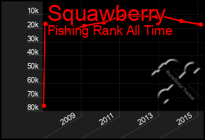 Total Graph of Squawberry