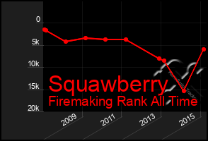 Total Graph of Squawberry