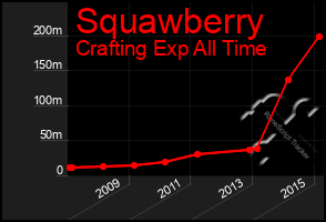 Total Graph of Squawberry