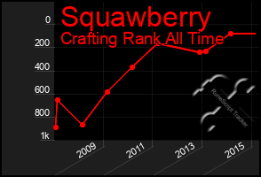 Total Graph of Squawberry