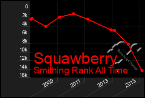 Total Graph of Squawberry