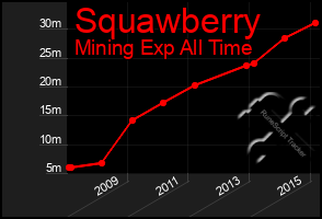 Total Graph of Squawberry