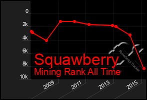 Total Graph of Squawberry