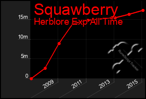 Total Graph of Squawberry