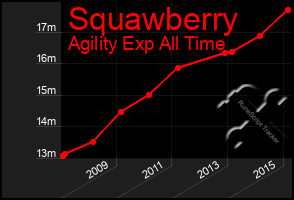 Total Graph of Squawberry