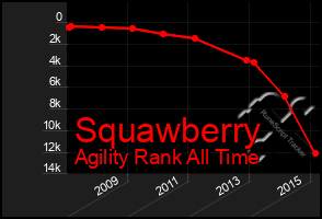 Total Graph of Squawberry