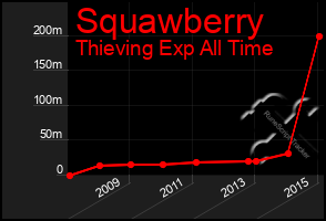 Total Graph of Squawberry