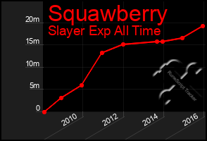 Total Graph of Squawberry