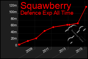 Total Graph of Squawberry