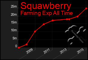 Total Graph of Squawberry