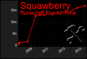 Total Graph of Squawberry