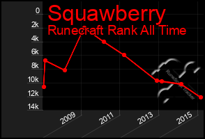 Total Graph of Squawberry