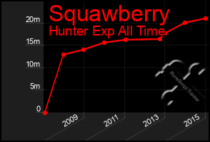Total Graph of Squawberry