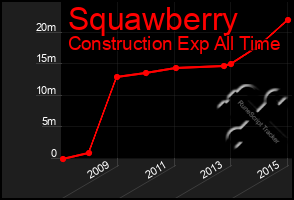 Total Graph of Squawberry