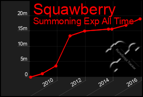 Total Graph of Squawberry