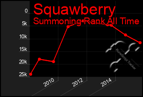 Total Graph of Squawberry
