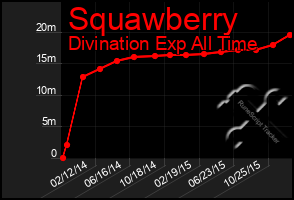 Total Graph of Squawberry