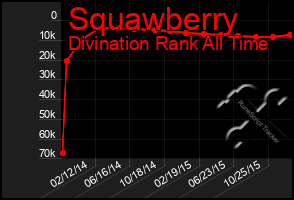 Total Graph of Squawberry