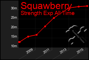 Total Graph of Squawberry