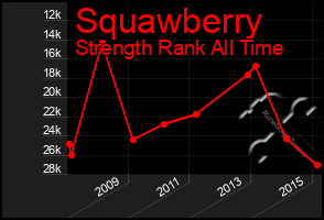 Total Graph of Squawberry