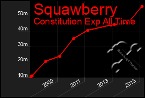 Total Graph of Squawberry