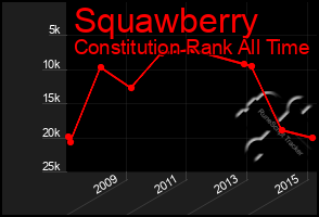 Total Graph of Squawberry