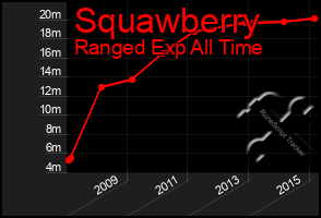 Total Graph of Squawberry