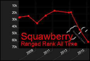 Total Graph of Squawberry