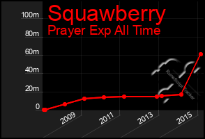 Total Graph of Squawberry