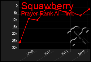 Total Graph of Squawberry