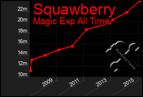 Total Graph of Squawberry