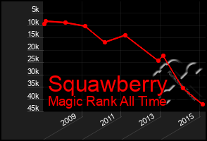Total Graph of Squawberry