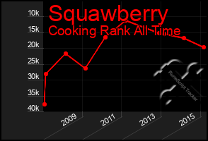 Total Graph of Squawberry