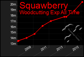 Total Graph of Squawberry