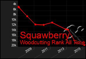 Total Graph of Squawberry