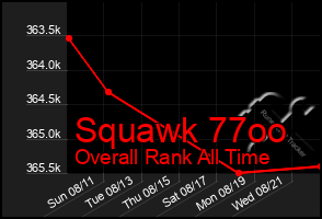 Total Graph of Squawk 77oo