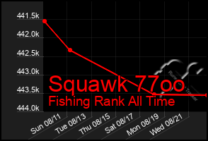 Total Graph of Squawk 77oo