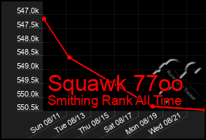 Total Graph of Squawk 77oo