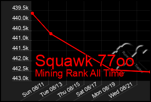 Total Graph of Squawk 77oo