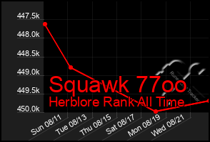 Total Graph of Squawk 77oo